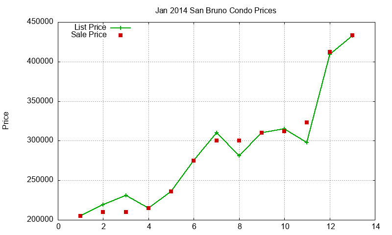 San Bruno Condos Just Sold 2014-01