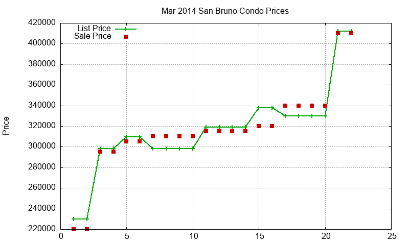 San Bruno Condos Just Sold 2014-03