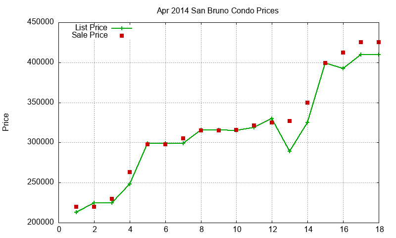 San Bruno Condos Just Sold 2014-04