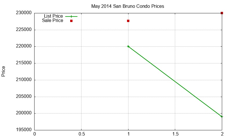 San Bruno Condos Just Sold 2014-05