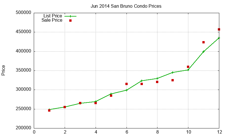 San Bruno Condos Just Sold 2014-06