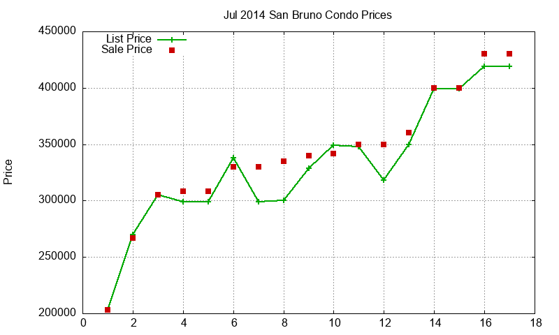 San Bruno Condos Just Sold 2014-07