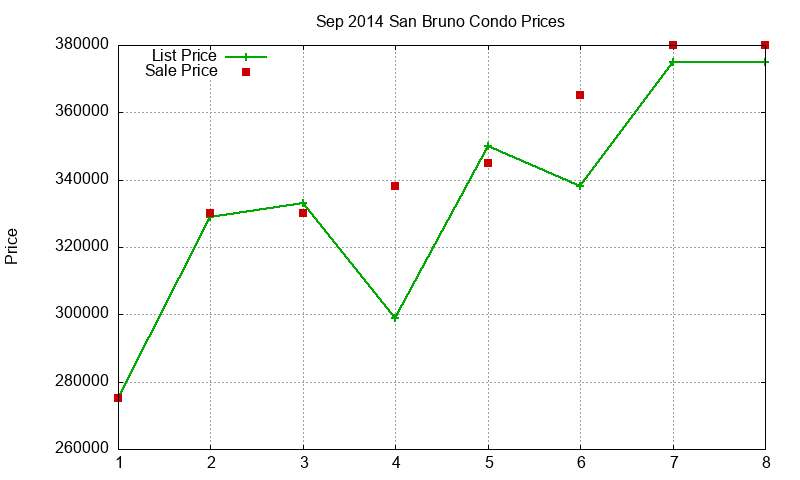 San Bruno Condos Just Sold 2014-09