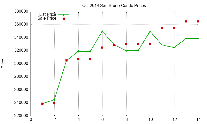 San Bruno Condos Just Sold 2014-10