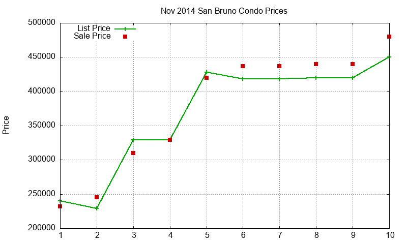 San Bruno Condos Just Sold 2014-11