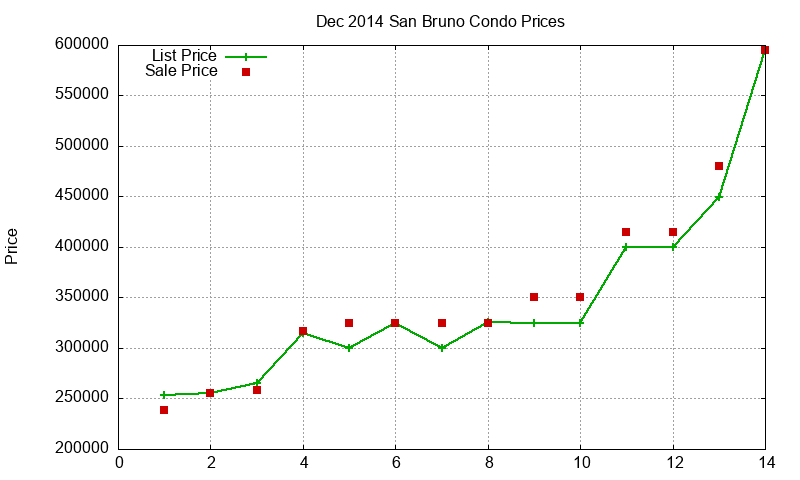 San Bruno Condos Just Sold 2014-12
