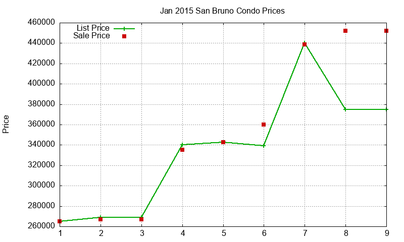 San Bruno Condos Just Sold 2015-01