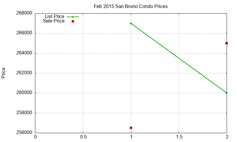 San Bruno Condos Just Sold 2015-02