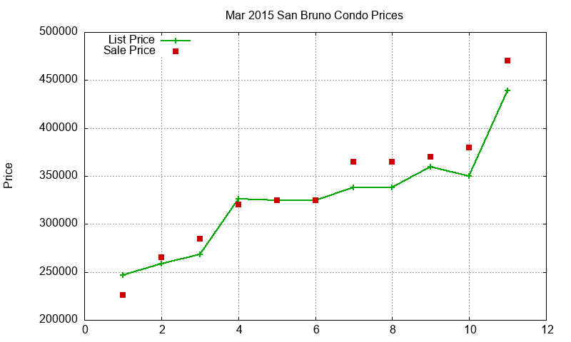 San Bruno Condos Just Sold 2015-03