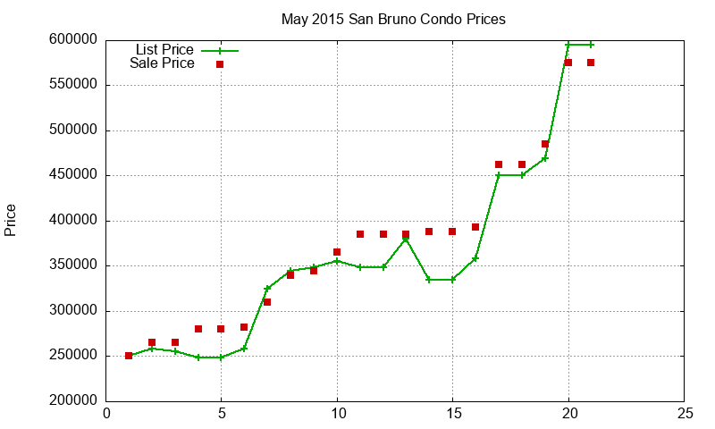 San Bruno Condos Just Sold 2015-05