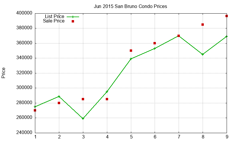 San Bruno Condos Just Sold 2015-06