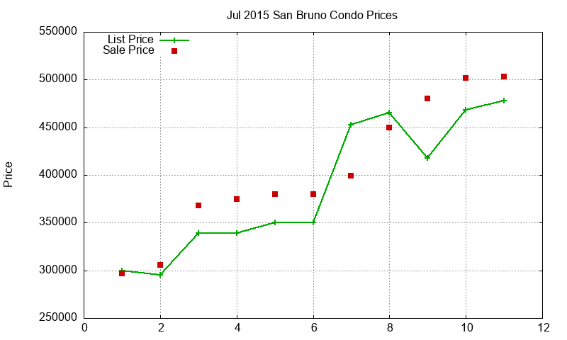 San Bruno Condos Just Sold 2015-07