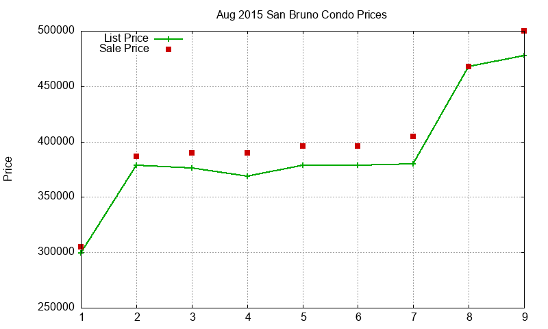 San Bruno Condos Just Sold 2015-08
