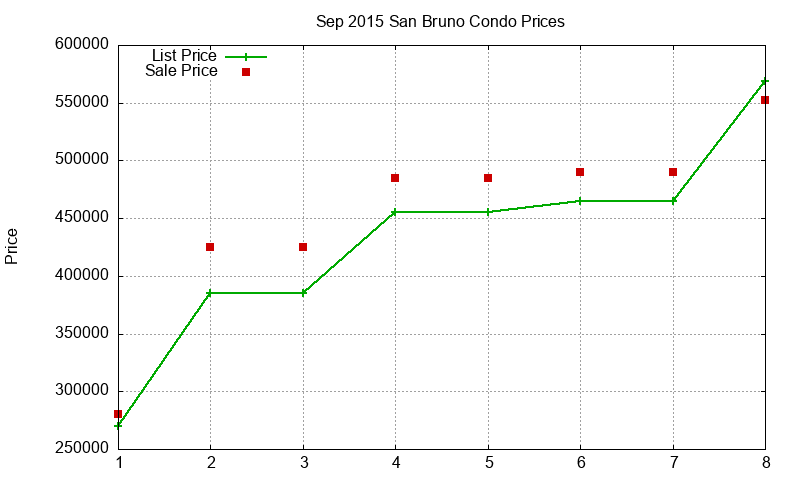 San Bruno Condos Just Sold 2015-09
