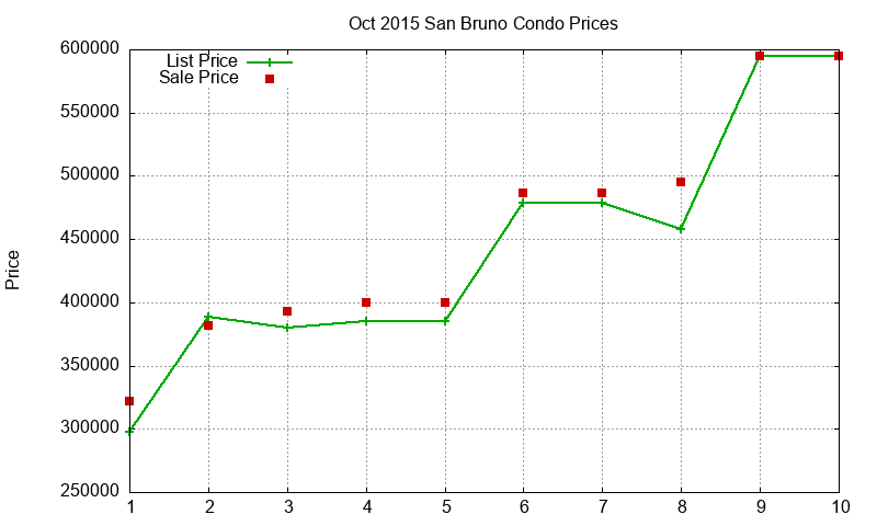 San Bruno Condos Just Sold 2015-10