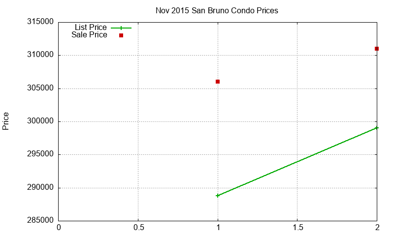San Bruno Condos Just Sold 2015-11
