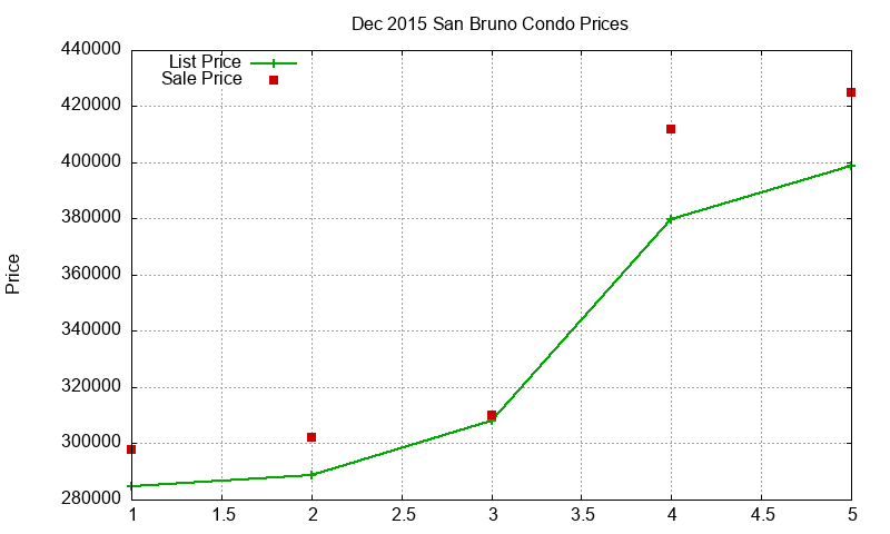 San Bruno Condos Just Sold 2015-12