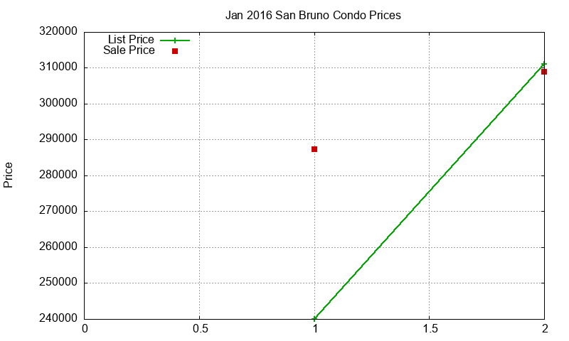 San Bruno Condos Just Sold 2016-01
