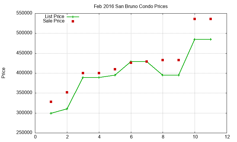 San Bruno Condos Just Sold 2016-02