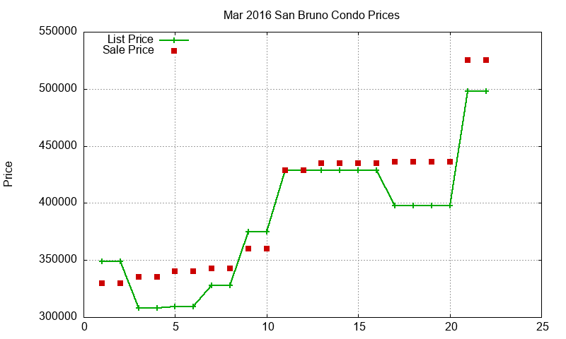 San Bruno Condos Just Sold 2016-03