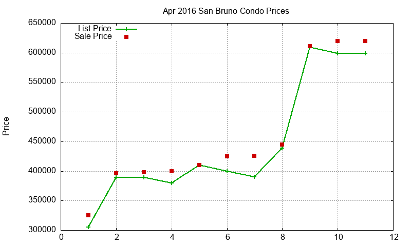 San Bruno Condos Just Sold 2016-04