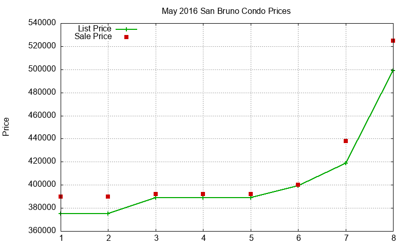San Bruno Condos Just Sold 2016-05