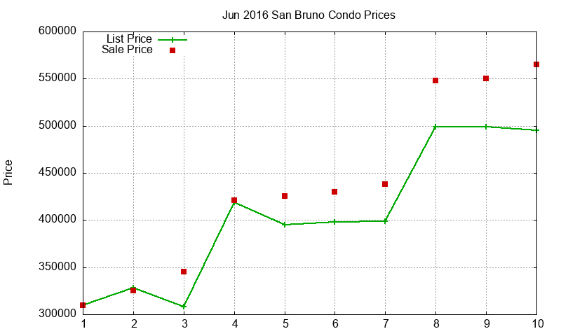 San Bruno Condos Just Sold 2016-06