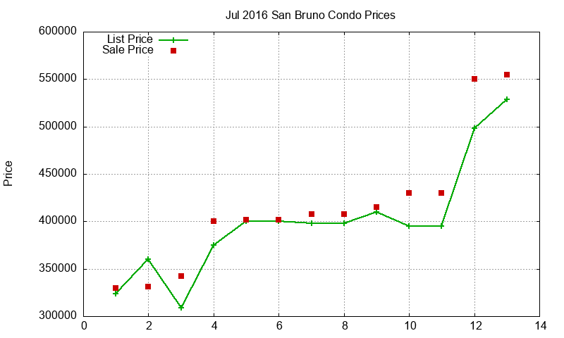San Bruno Condos Just Sold 2016-07