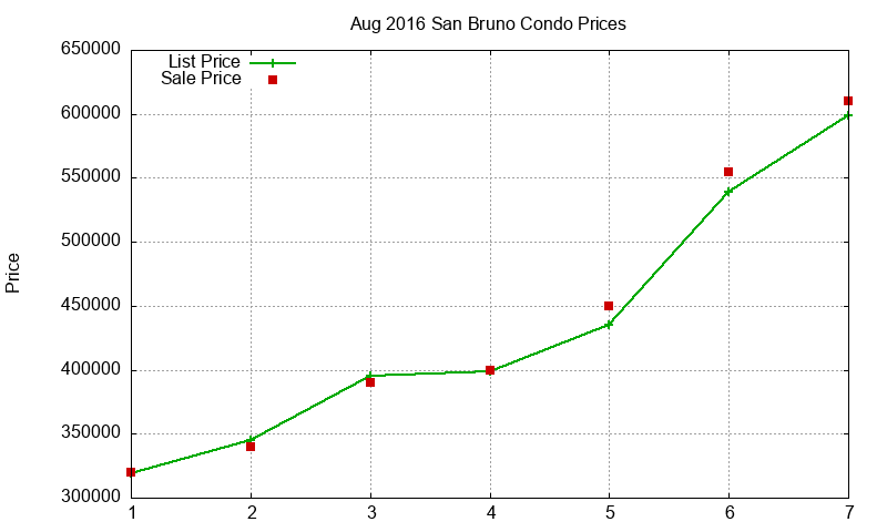 San Bruno Condos Just Sold 2016-08