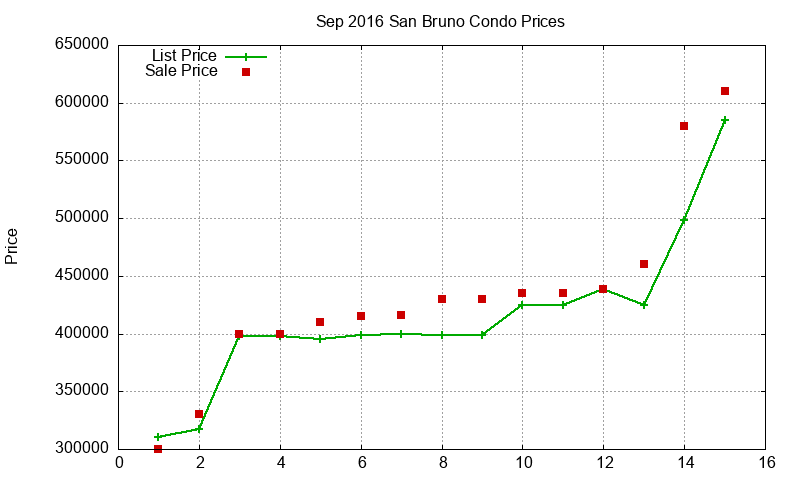 San Bruno Condos Just Sold 2016-09