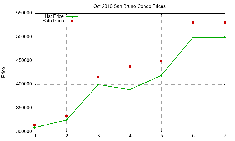 San Bruno Condos Just Sold 2016-10
