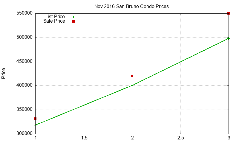 San Bruno Condos Just Sold 2016-11