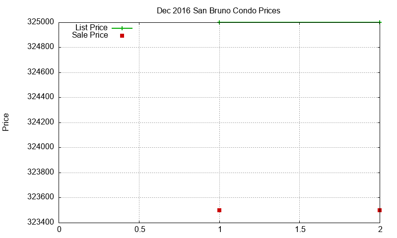 San Bruno Condos Just Sold 2016-12
