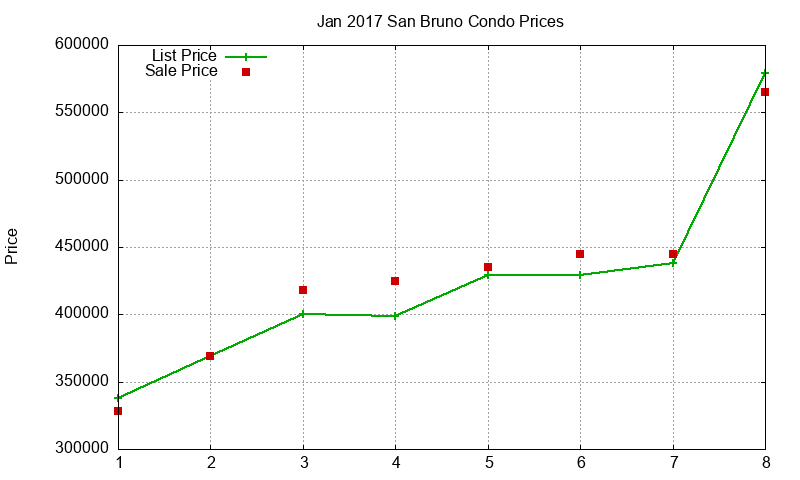 San Bruno Condos Just Sold 2017-01