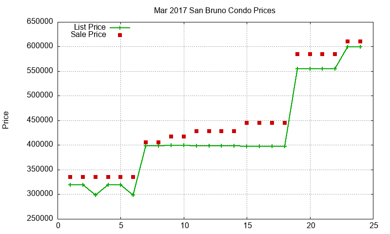 San Bruno Condos Just Sold 2017-03