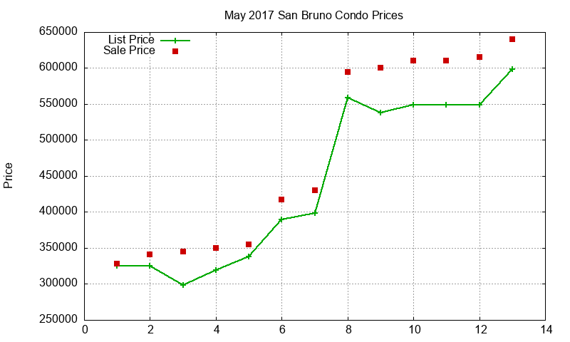 San Bruno Condos Just Sold 2017-05