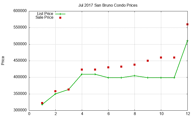 San Bruno Condos Just Sold 2017-07