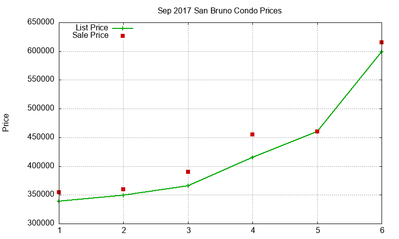 San Bruno Condos Just Sold 2017-09