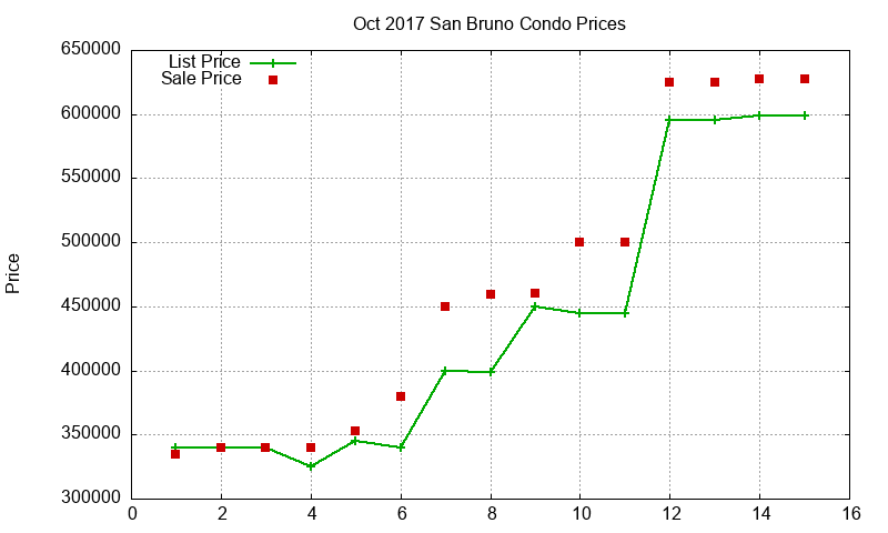 San Bruno Condos Just Sold 2017-10