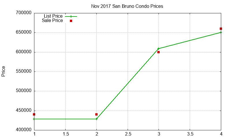 San Bruno Condos Just Sold 2017-11