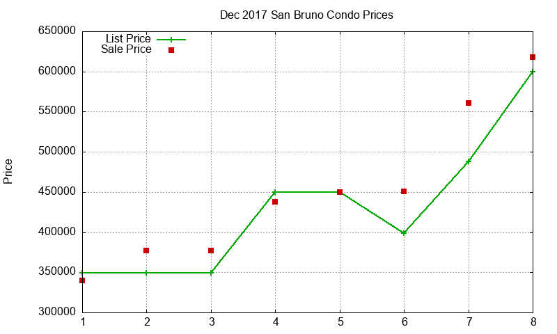 San Bruno Condos Just Sold 2017-12