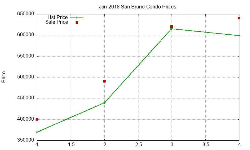 San Bruno Condos Just Sold 2018-01