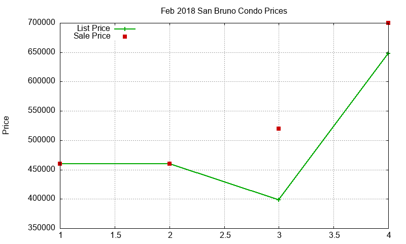 San Bruno Condos Just Sold 2018-02