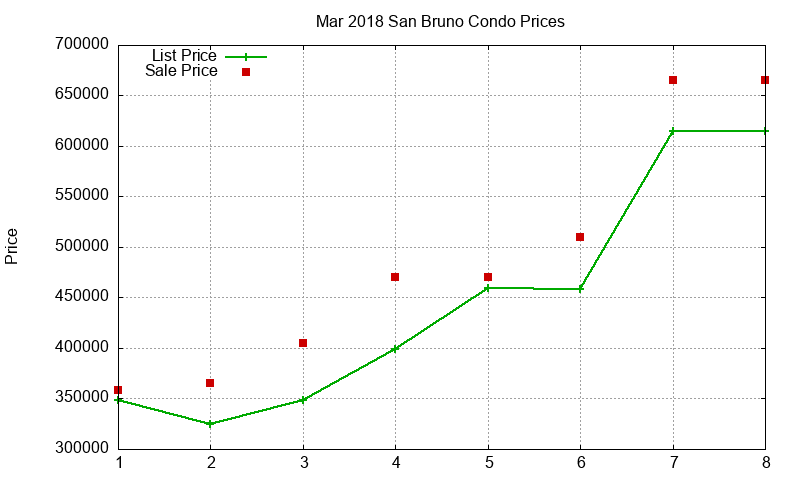 San Bruno Condos Just Sold 2018-03