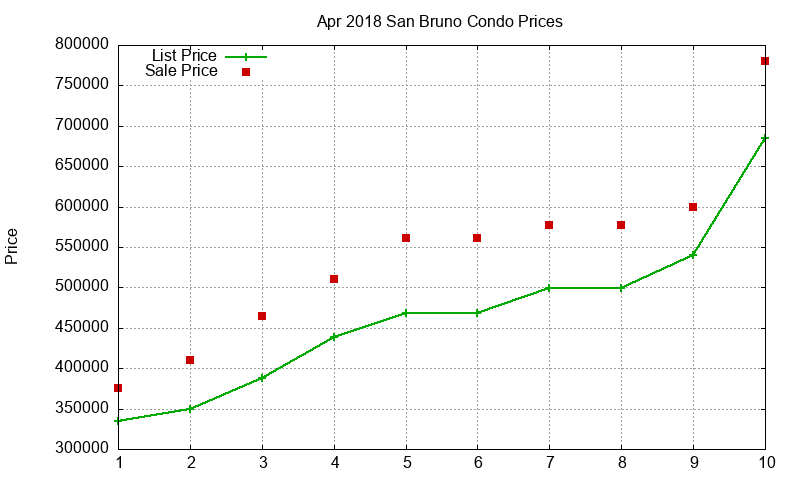 San Bruno Condos Just Sold 2018-04