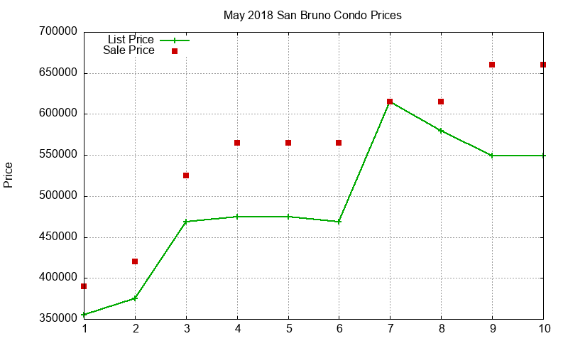 San Bruno Condos Just Sold 2018-05