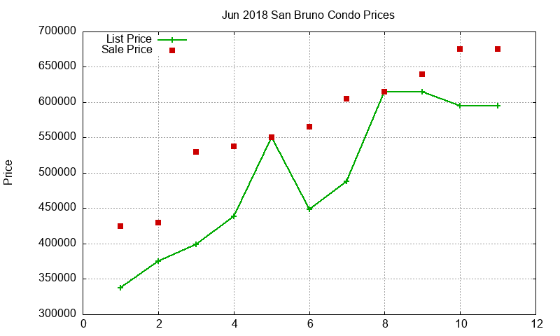 San Bruno Condos Just Sold 2018-06