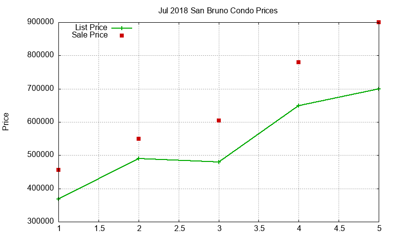 San Bruno Condos Just Sold 2018-07