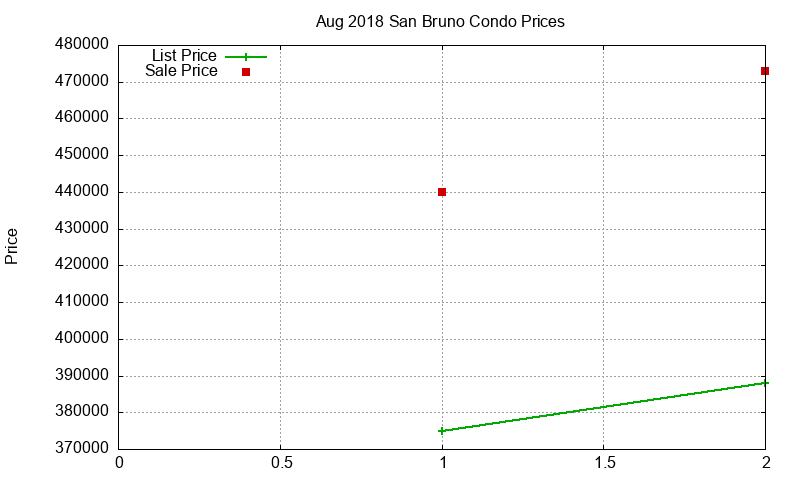 San Bruno Condos Just Sold 2018-08