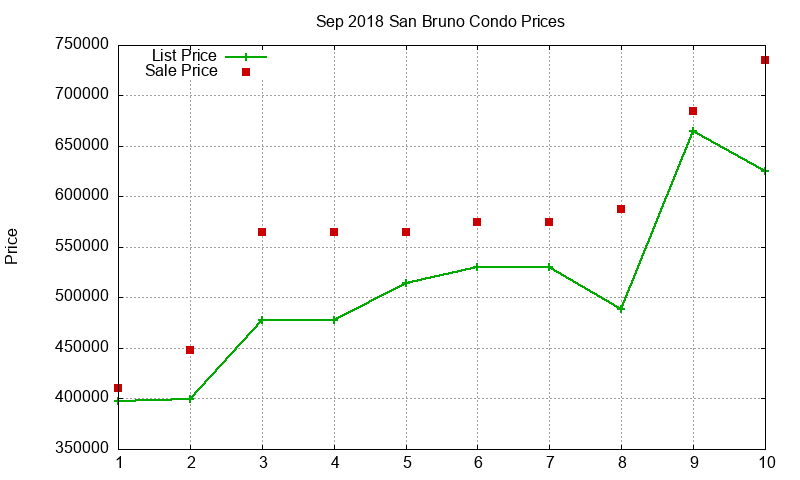 San Bruno Condos Just Sold 2018-09
